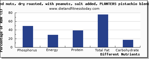 chart to show highest phosphorus in mixed nuts per 100g